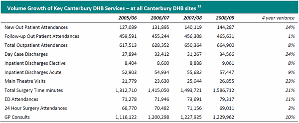Volume growth of Key Canterbury DHB Services