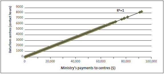 Figure 16: Accuracy of "20 Hours ECE" payments to teacher-led centres where 80-100% of the teachers are fully qualified and registered. 