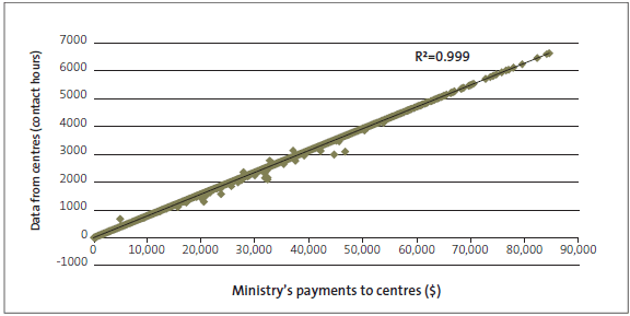 Figure 17: Accuracy of "20 Hours ECE" payments to teacher-led centres where 100% of the teachers are fully qualified and registered. 
