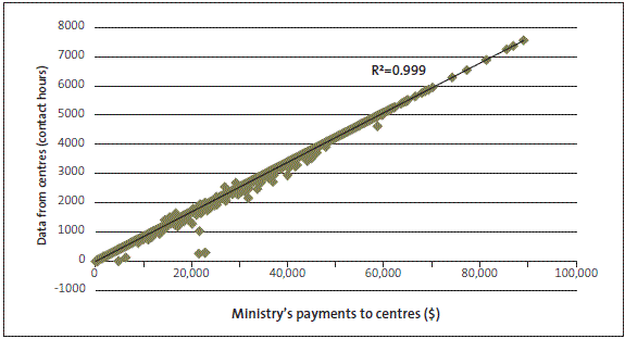 Figure 18: Accuracy of "20 Hours ECE" payments to teacher-led centres where 80-99% of the teachers are fully qualified and registered. 