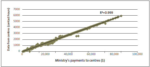 Figure 19: Accuracy of "20 Hours ECE" payments to teacher-led centres where 50-79% of the teachers are fully qualified and registered. 