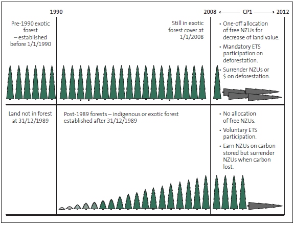Figure 2: How the Emissions Trading Scheme affects pre-1990 and post-1989 forests. 