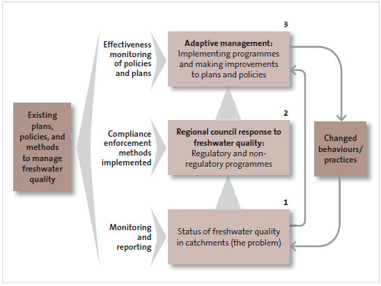 Figure 1: Assessing effectiveness of regional councils in maintaining and enhancing freshwater quality. 