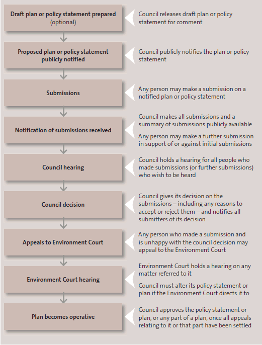 Figure 11: The Resource Management Act's process for preparing regional plans and regional policy statements. 
