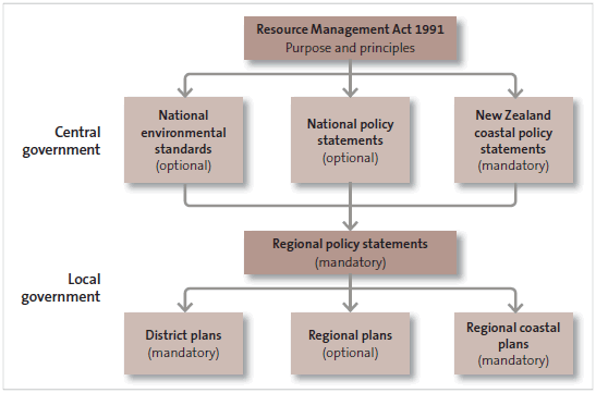 Figure 4: The Resource Management Act's planning framework. 
