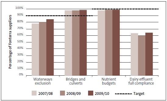 Figure 5: Progress toward the Dairying and Clean Streams Accord targets, from 2007/08 to 2009/10. 