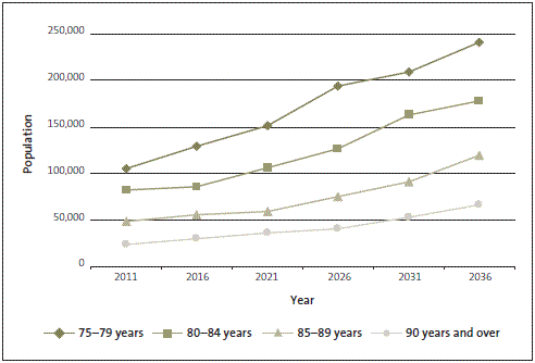 Figure 1: Mid-range projections of the number of people aged 75 and over, from 2011 to 2036.