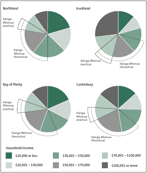 Figure 33: Proportion of Māori households likely to be eligible for a Kāinga Whenua loan, in theoretical and estimated affordable terms. 