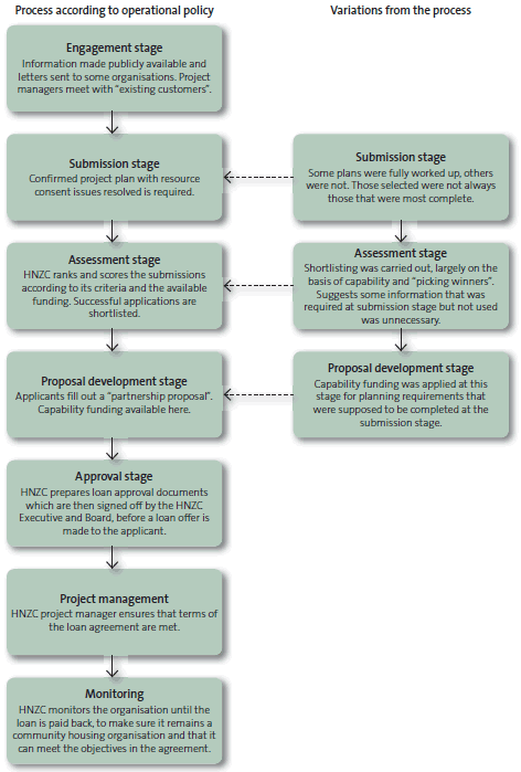 Figure 36: Housing New Zealand Corporation's process for Māori Demonstration Partnership fund applications. 