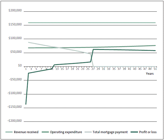 Figure 39: Income and expenses for a trust providing 10 rental houses on Māori land in today’s dollars. 