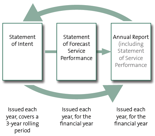 Figure 1: Cycle of public entity accountability documents for public entities. 