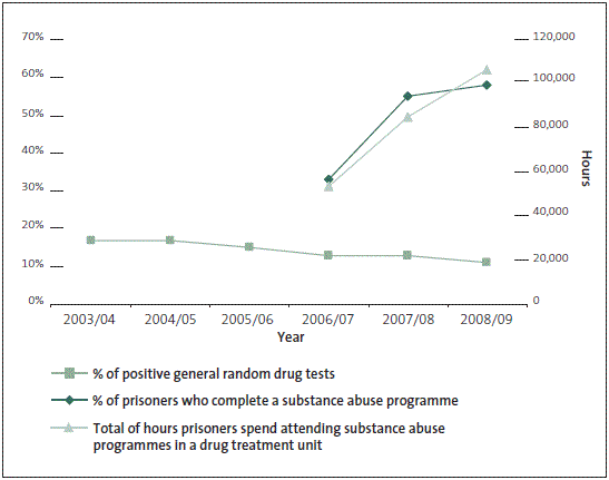 Figure 10: Department of Corrections — effectiveness of drug and alcohol rehabilitation services. 
