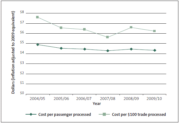 Figure 12: New Zealand Customs Service – processing cost measures. 