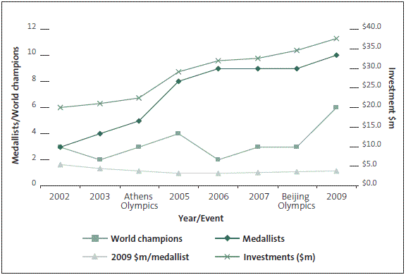 Figure 13: Sport and Recreation New Zealand – cost-effectiveness of investing in Olympic sports.