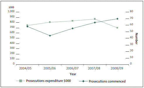 Figure 19: New Zealand Customs Service - spending and outputs for prosecutions and civil proceedings over five years. 