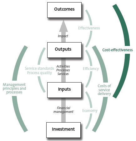 Figure 2: Outcome-based performance management model. 