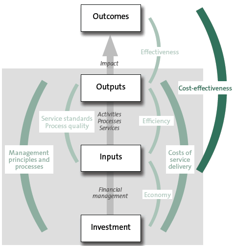 Figure 3: Outcomes model, indicating areas of output reporting. 