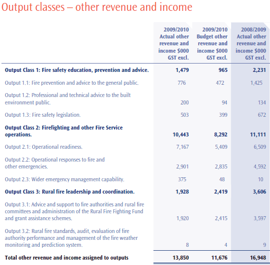Output classes - other revenue and income. 