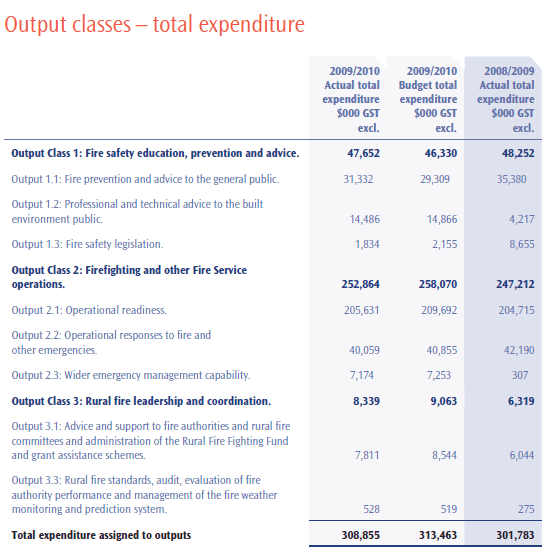 Output classes - total expenditure. 