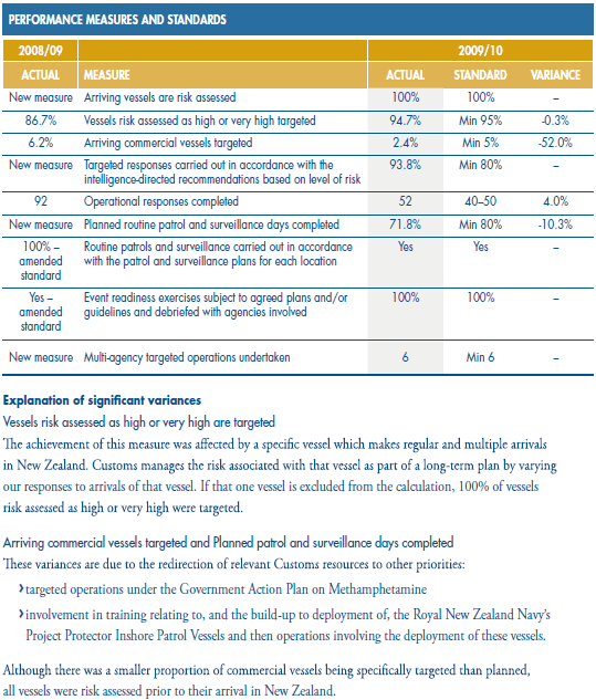 Continuation of Figure 7 - performance measures and standards. 