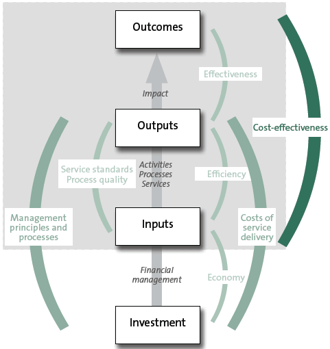 Figure 8: Outcomes model, indicating areas of impact and outcomes and cost-effectiveness measures. 