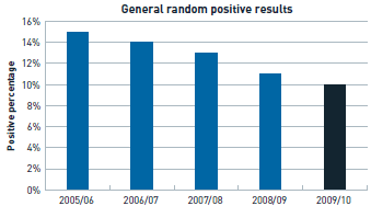 Figure 9: Department of Corrections - results of random drug testing in prisons. 