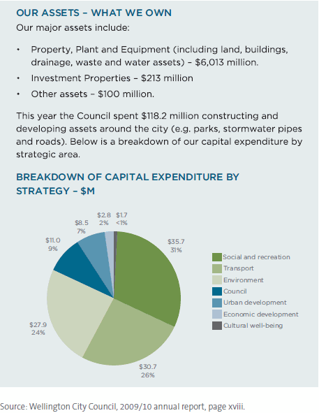 Assets and breakdown of capital expenditure by strategy - $M