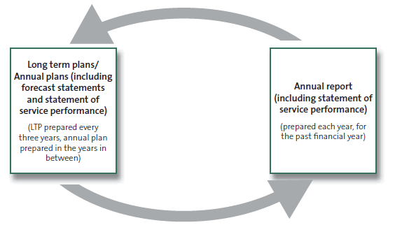 Figure 1: Cycle of local authority accountability documents. 