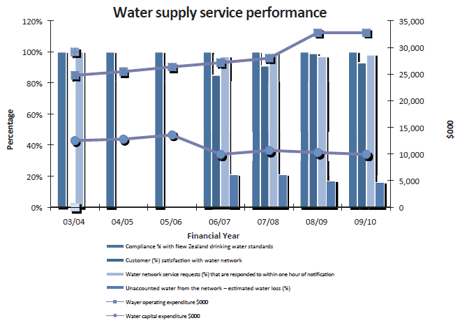 Figure 10: Wellington City Council's water supply expenditure and performance results over seven years show the efficiency aspect of performance