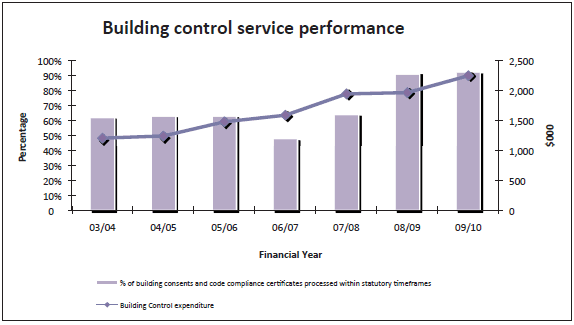 Figure 11: Tasman District Council's building control service over seven years shows the efficiency aspects of performance. 