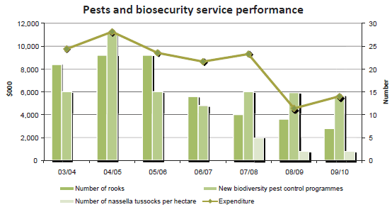 Figure 12: Environment Canterbury’s pest control service performance and outcomes. 
