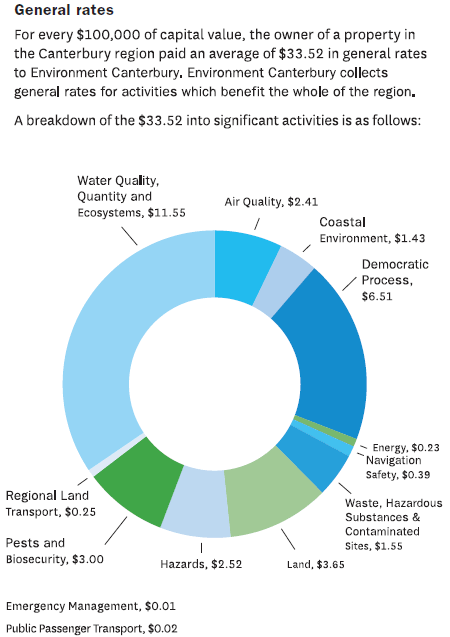 Figure 15: How the $33.52 in general rates for every $100,000 of capital value had been spent on various Environment Canterbury activities. 