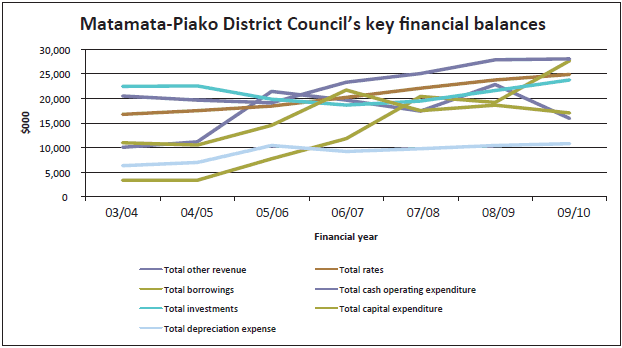 Figure 18: Matamata-Piako District Council's operating expenditure, rates income, borrowings, investments, and capital expenditure from 2003/04 to 2009/10.