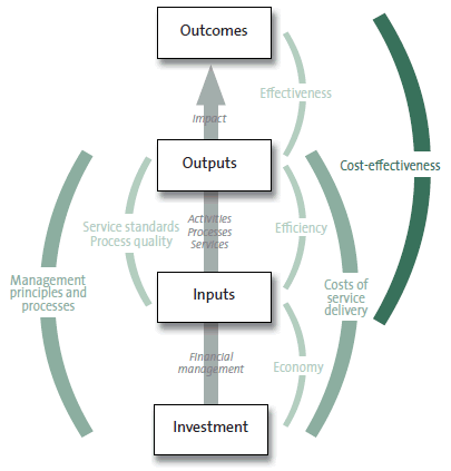 Figure 2: An outcomes-based performance management model. 