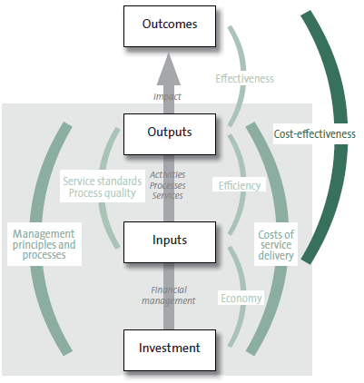 Figure 3: An outcomes-based model, indicating areas of output (goods and services) reporting. 
