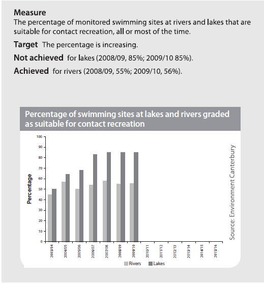 Figure 7: Example of how Environment Canterbury discloses several years of performance information - improving recreational water quality at swimming sites. 