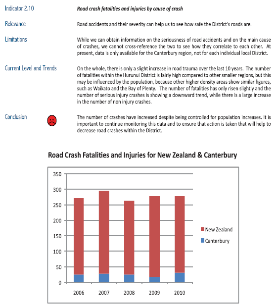 Figure 8: Example of how Hurunui District Council uses various graphics to show trends. 