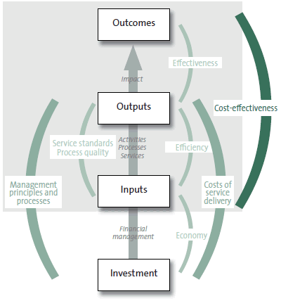Figure 9: An outcomes-based model, indicating areas that make up cost-effectiveness measures. 