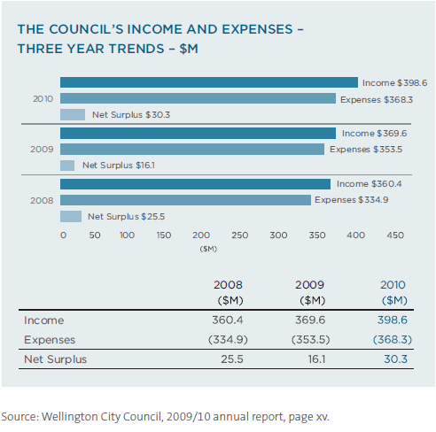 The Council's income and expenses - three year trends - $M. 