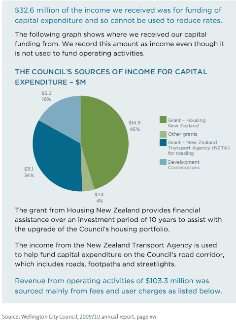 The Council's sources of income for capital expenditure - $M. 