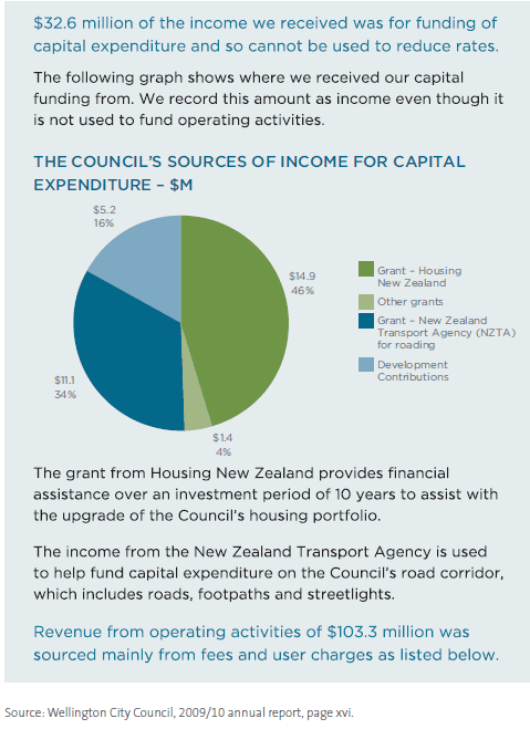 The Council's sources of income for capital expenditure - $M