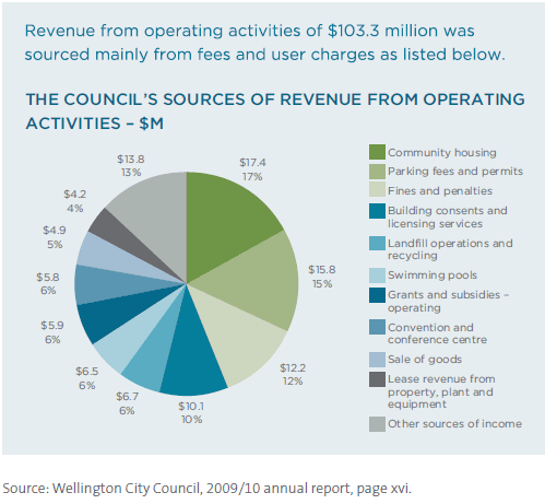 The Council's sources of revenue from operating activities - $M. 
