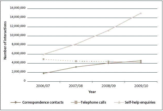 Figure 3: Number of interactions with taxpayers through three different communication channels. 
