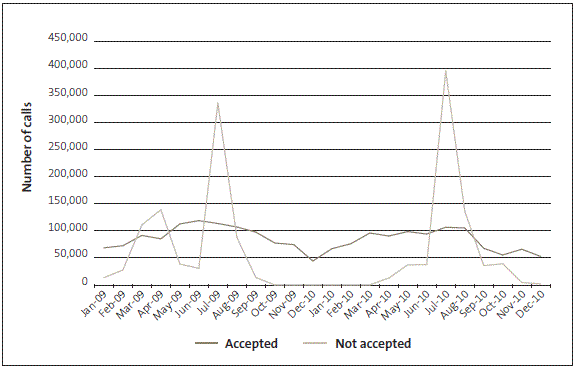 Figure 6: Monthly call volumes to Inland Revenue's general enquiries telephone line in 2009 and 2010, showing monthly number of calls accepted and not accepted. 