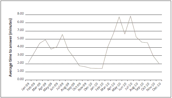 Figure 7: Monthly average times for a customer service specialist to answer a call in 2009 and 2010. 