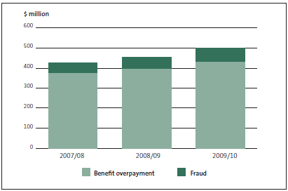 Figure 2: Total money owed from benefi t overpayments and fraud, by year, from 2007/08 to 2009/10. 