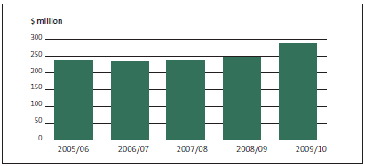 Figure 3: Debt recovered, by year, from 2005/06 to 2009/10. 