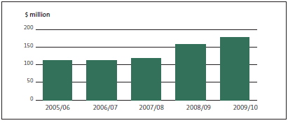 Figure 4: New recoverable assistance loans, by year, from 2005/06 to 2009/10. 