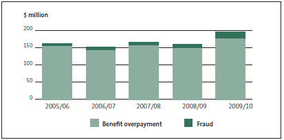 Figure 5: New overpayment and fraud debts, by year, from 2005/06 to 2009/10. 