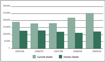 Figure 6: Number of current and former clients owing money to the Ministry, by year, from 2005/06 to 2009/10. 